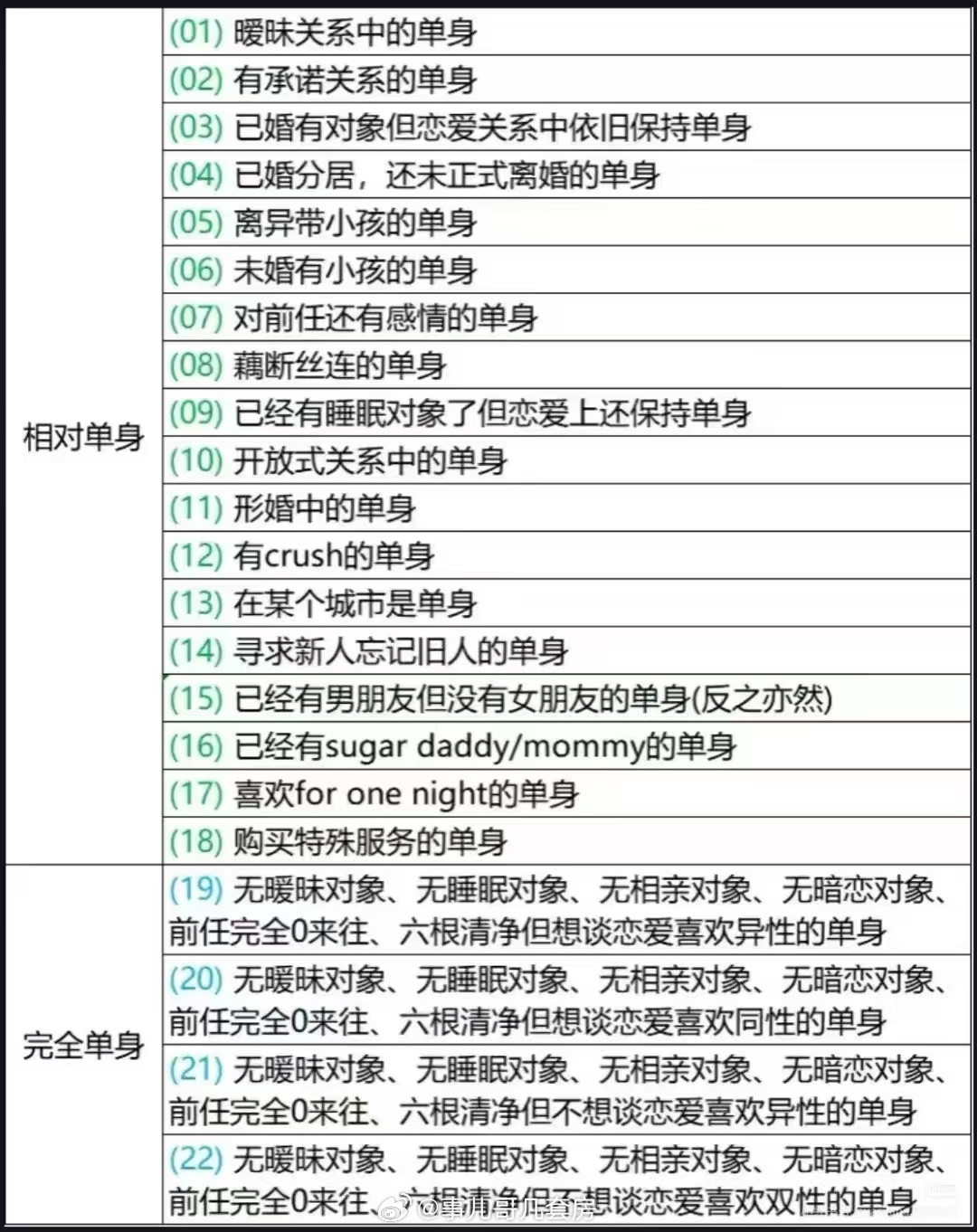单身的20种分类​​​