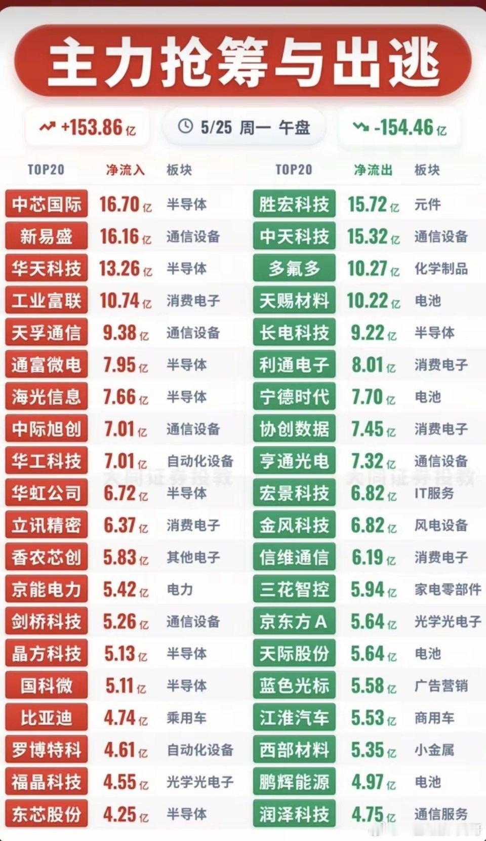 5.25周一主力大资金资金流向监测TOP20！资金抢筹：先进封装、IGB