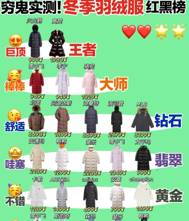 如果羽绒服有段位。你们认可么，你们最喜欢的是哪个牌子