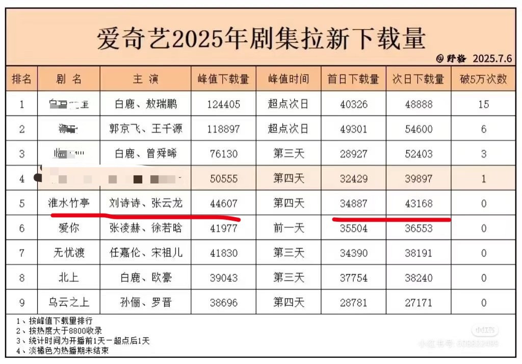 爱奇艺2025年剧集拉新下载量排名。刘诗诗《淮水竹亭》虽然各种被下黑水，但是拉新