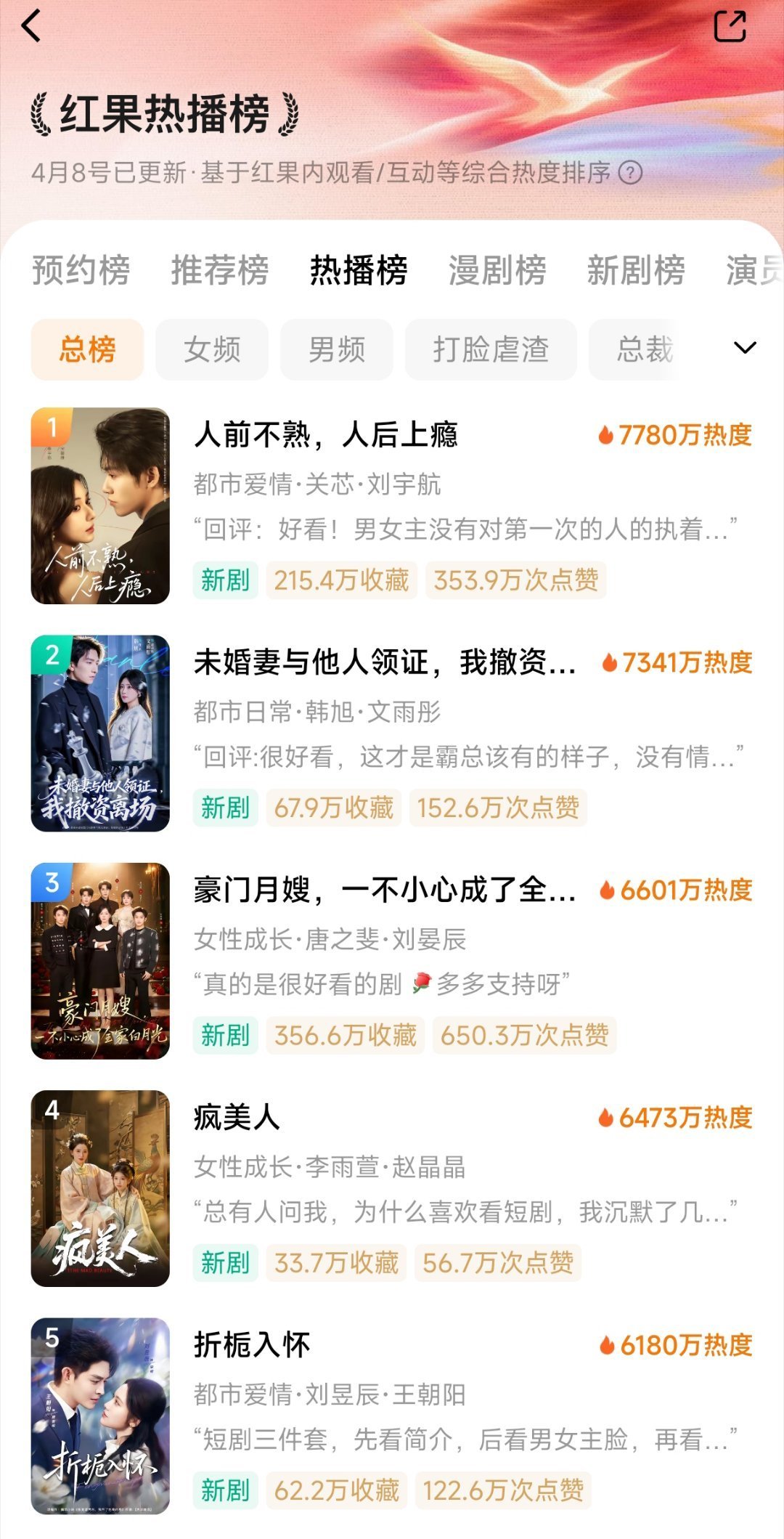 4月初的红果热播榜热度排名前十的短剧居然连一部“头部演员”的剧都没有……短国真神