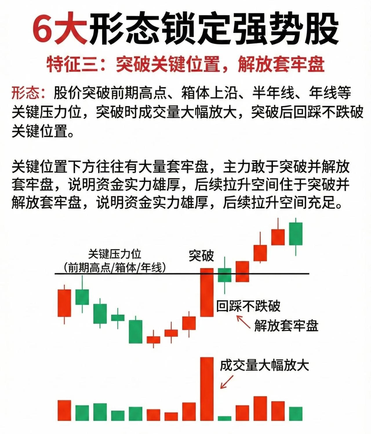 📈六大形态锁定强势股——特征三：突破关键位置，解放套牢盘形态特征：