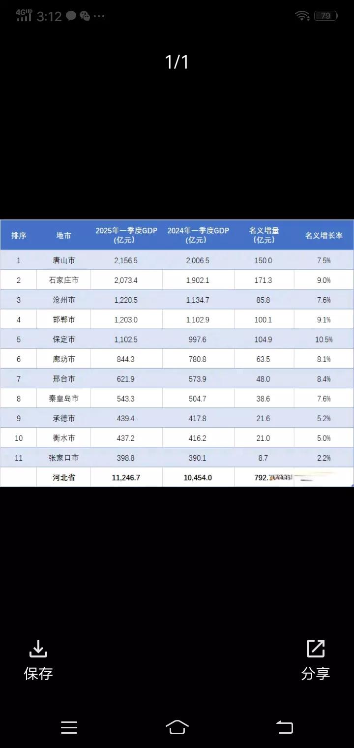 邯郸紧追沧州越追越近