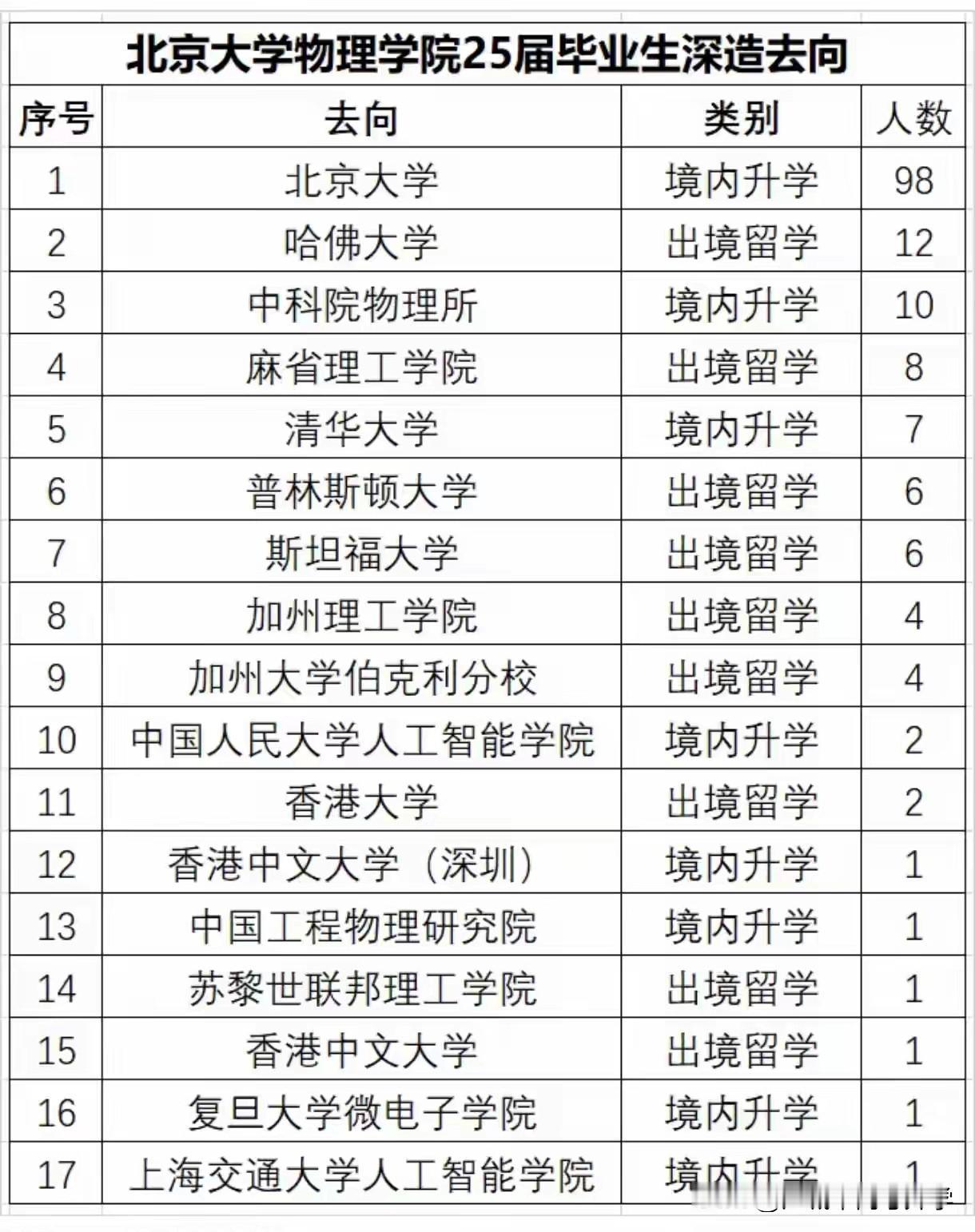 不愧为北京大学四大疯人院之一的物理学院果然毕业生的出路还是相当亮眼的。基本都