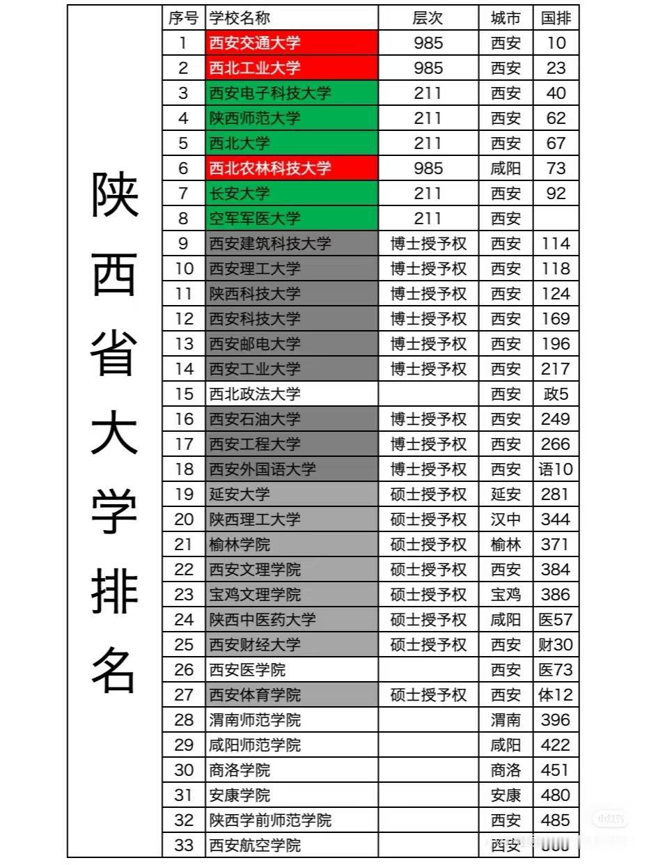 西安市各大学分布图名称层次所在城市排名（参考）1西安交通大