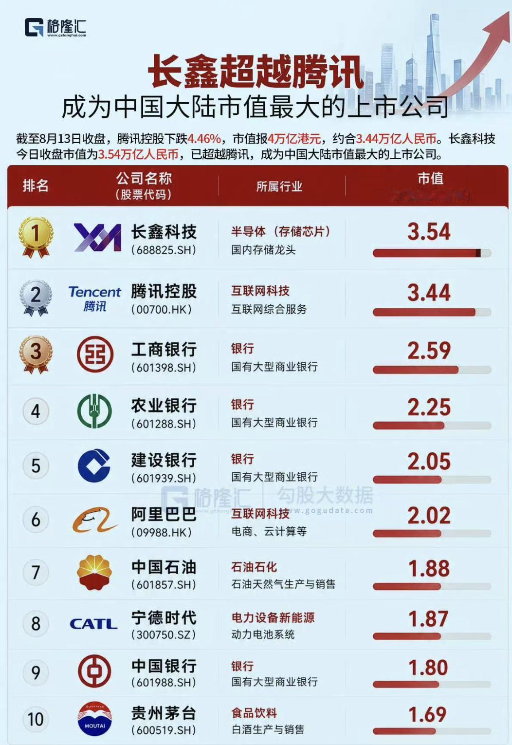 长鑫市值超腾讯，看似偶然，实则必然。资本市场似乎有一个怪圈，厂商如果加大资本