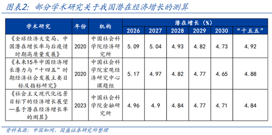 “十五五”GDP目标: 怎么定、定多少? (国盛宏观熊园、杨涛)