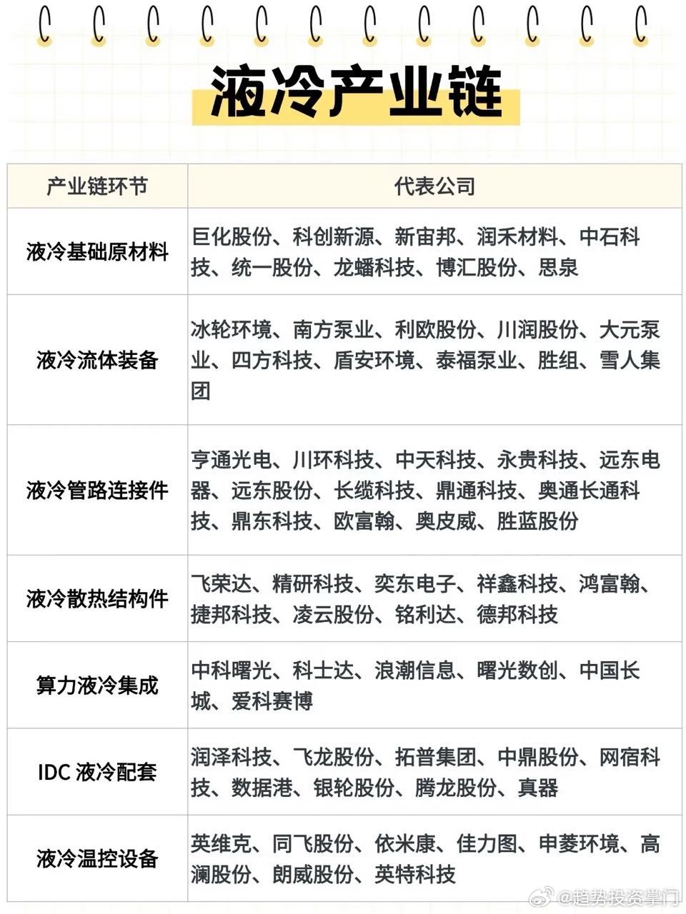 算力功耗持续飙升！一文看懂液冷全产业链机会​​​