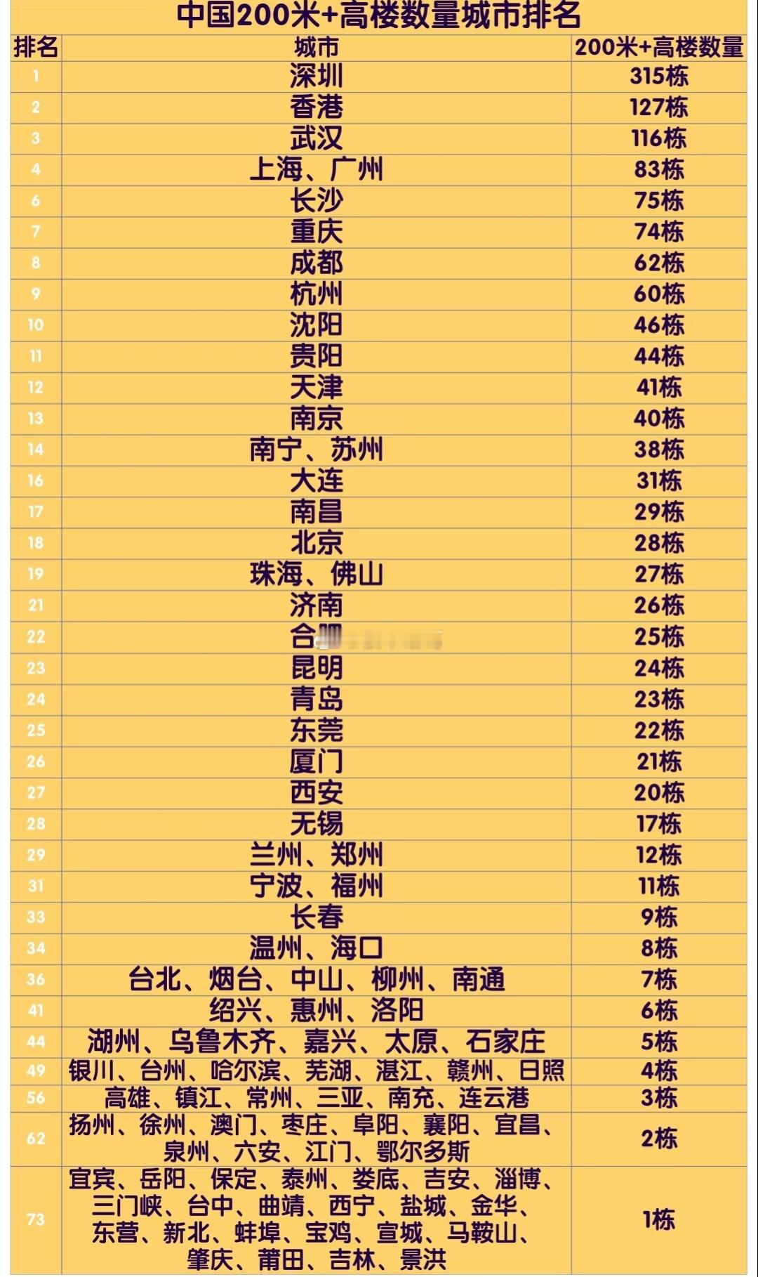 中国200米以上高楼城市排名。。​​​