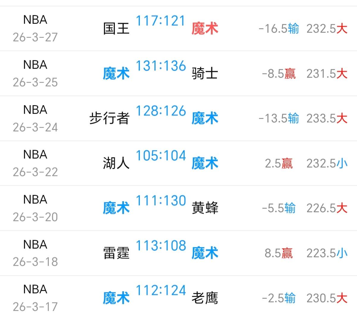 奥兰多魔术也是一支奇怪的球队，正当无限接近东部第四名的时候，突然遭遇一波六连败