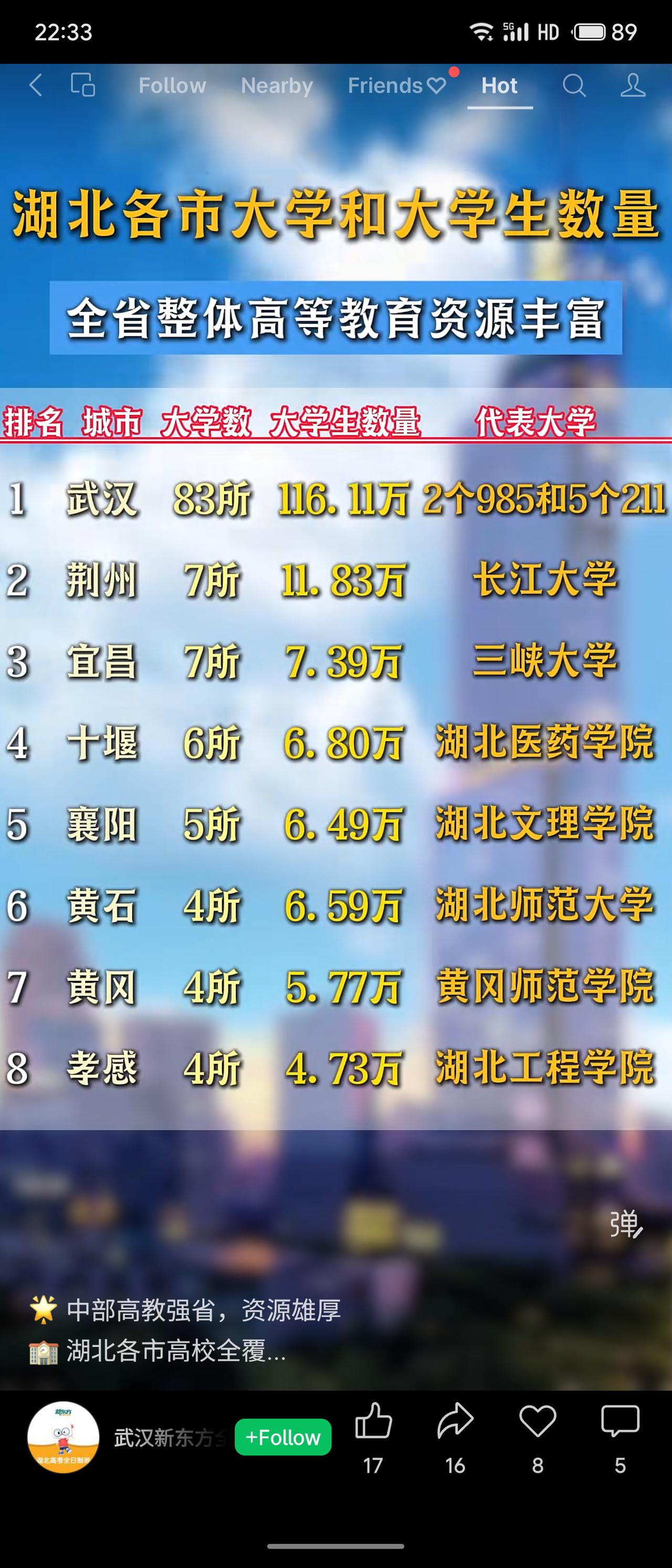 湖北省高等教育资源丰富但分布极不均衡。武汉以83所高校、116.11万大学生遥遥