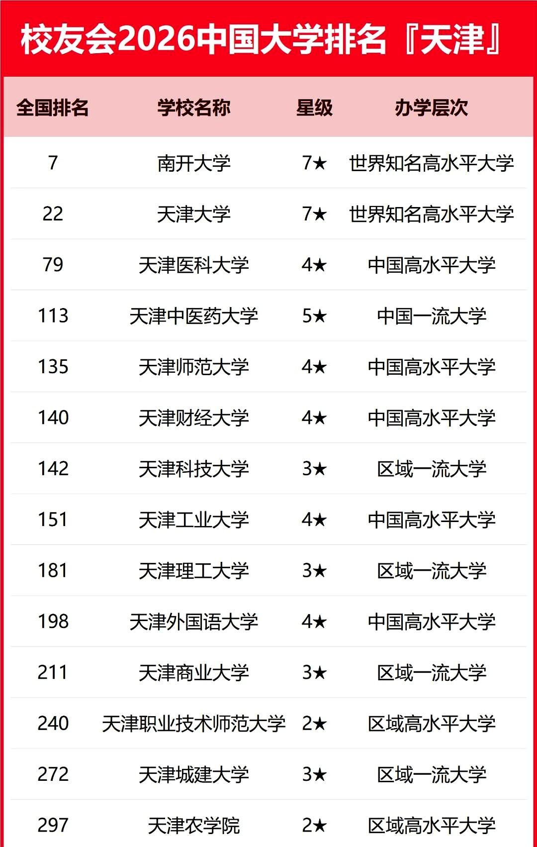 刷到天津这些大学的排名，心里头暖了一下。南开还是那个不爱吭声、但一出手就惊艳所