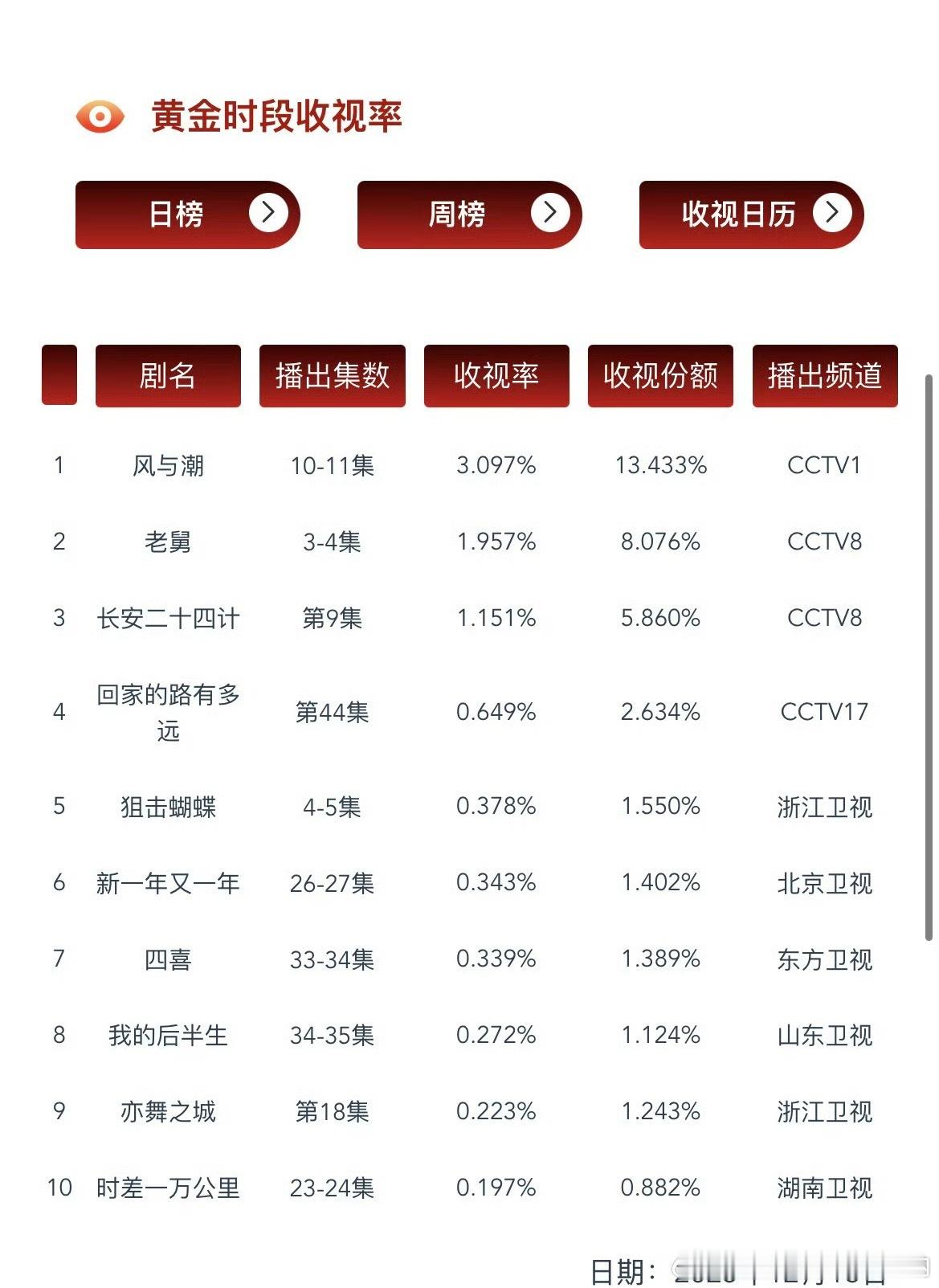 任嘉伦《风与潮》16日cvb3.097%今晚继续高燃剧情
