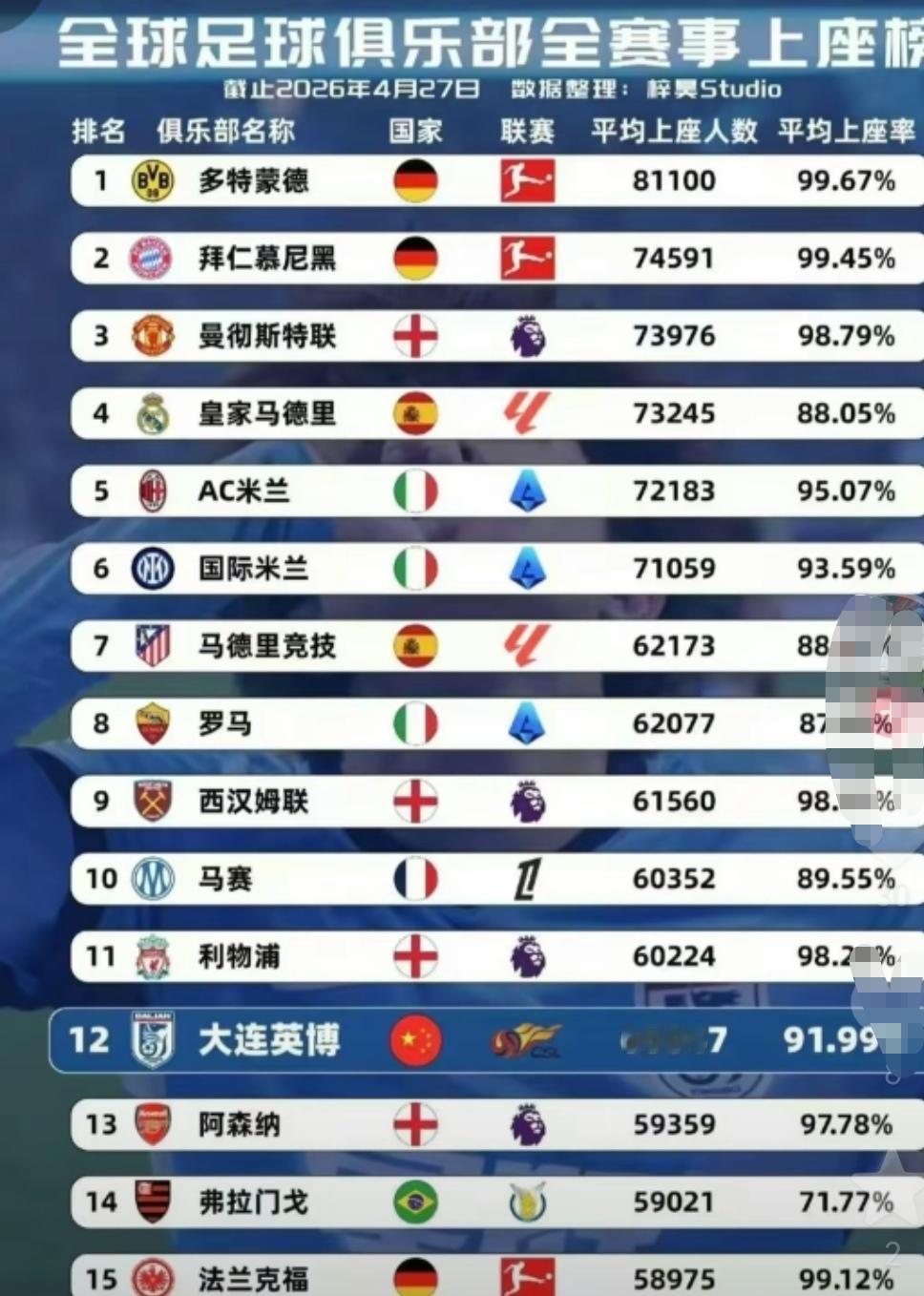 大连英博一个数据全亚洲第一并进入世界五大联赛榜单！申花期待能够力压大连英博！这是