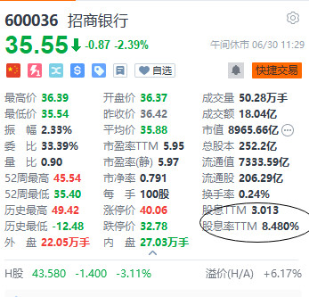 招商银行，股息率已经达到了8.48%，多少亏损的企业一年都赚不到8.48%的钱，