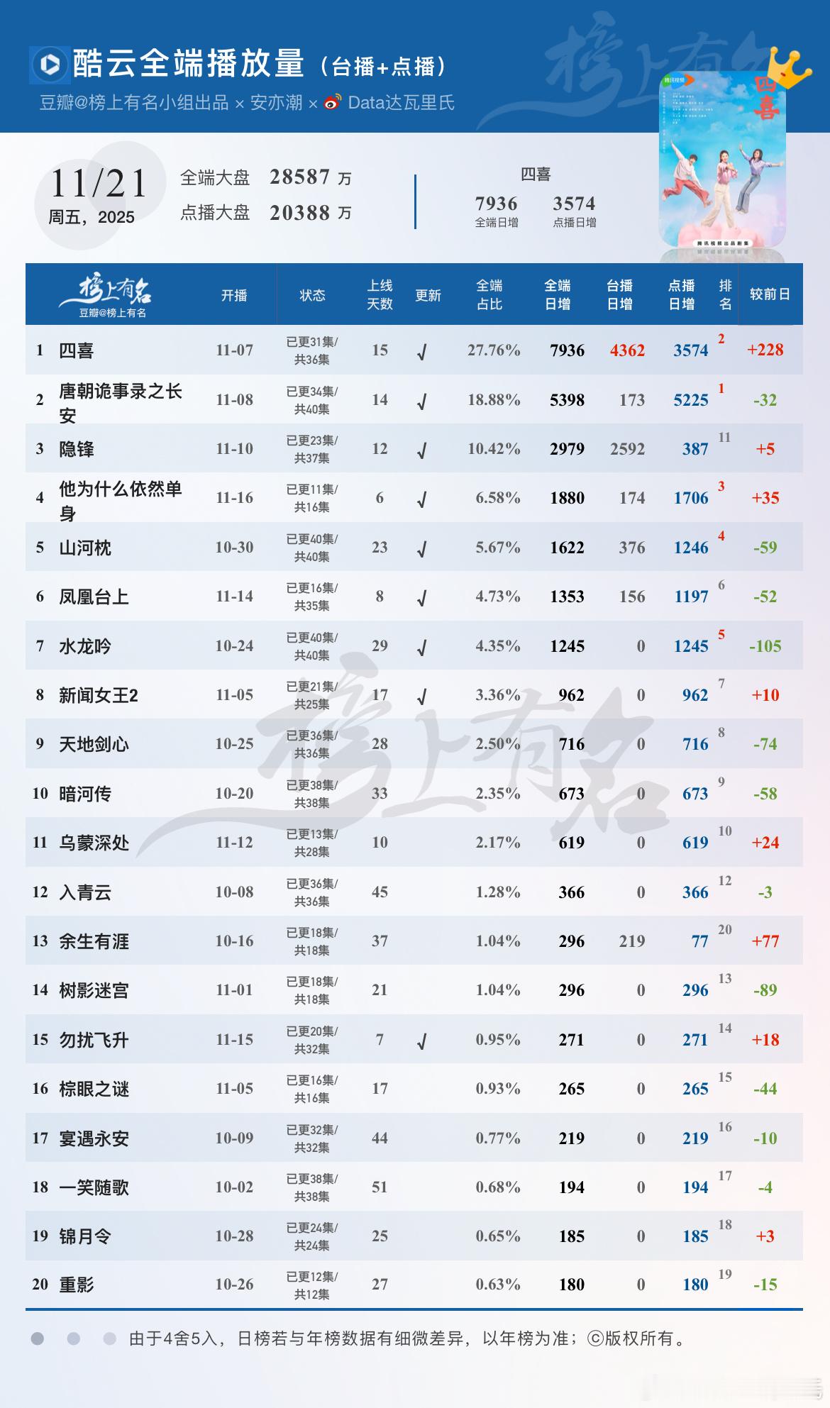 11.21酷云播放量🌴豆瓣榜上有名小组出品全端日冠×15，点播端涨228点