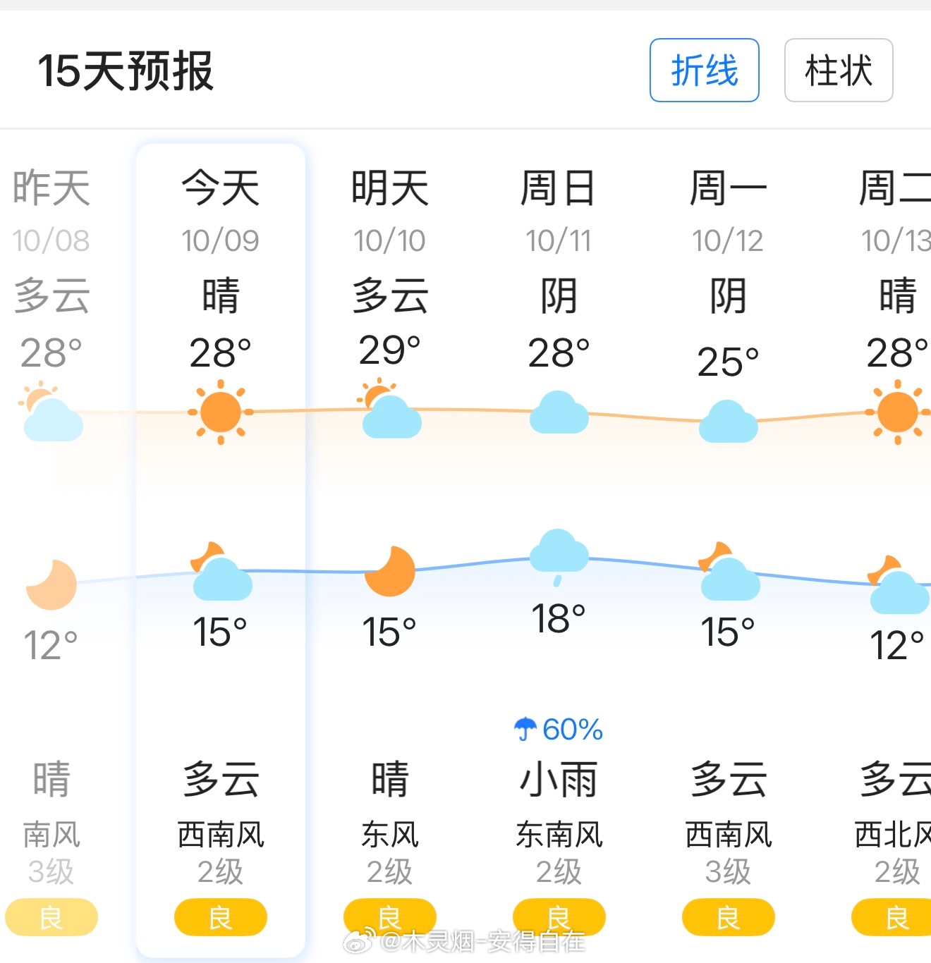 去年和今年，这同季节的温度差距！果真是超强厄尔尼诺了😳​​​