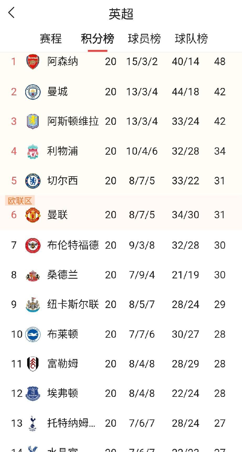 阿森纳怕是做梦都要笑醒了！先是利物浦赛季第六轮开始突然崩盘，率先掉出争冠集团。接