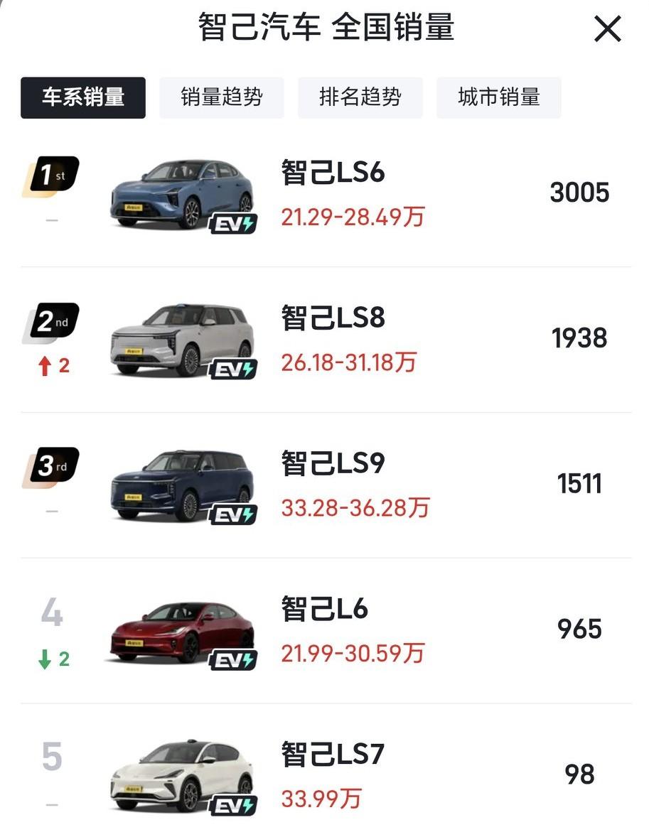 4月，智己L7销量6台4月，智己LS7销量98台4月，智己L6销量965台