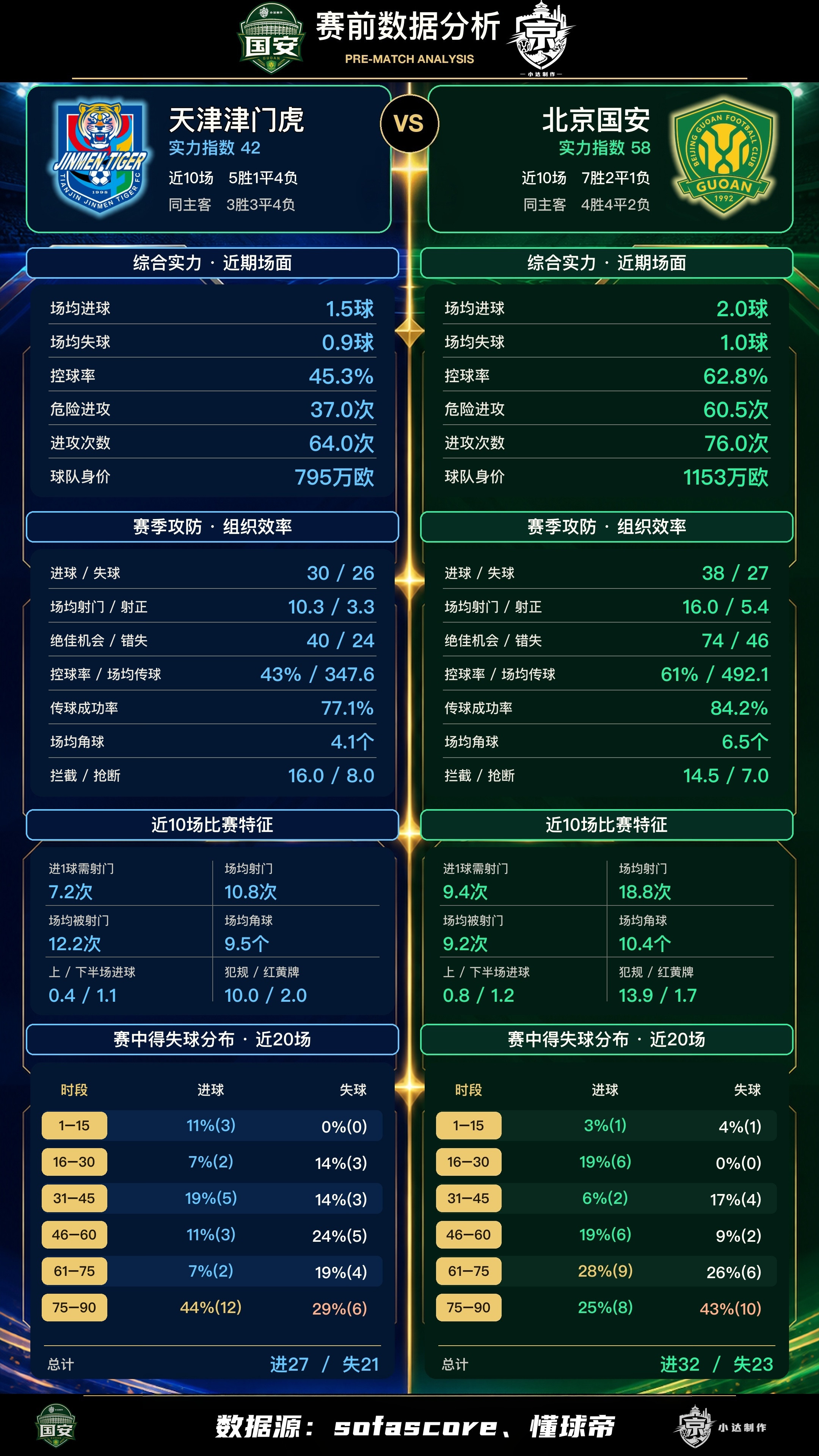 北京国安💚【京津·赛前数据对比】🟢状态对比：数据占优，但是天津的攻防效率更