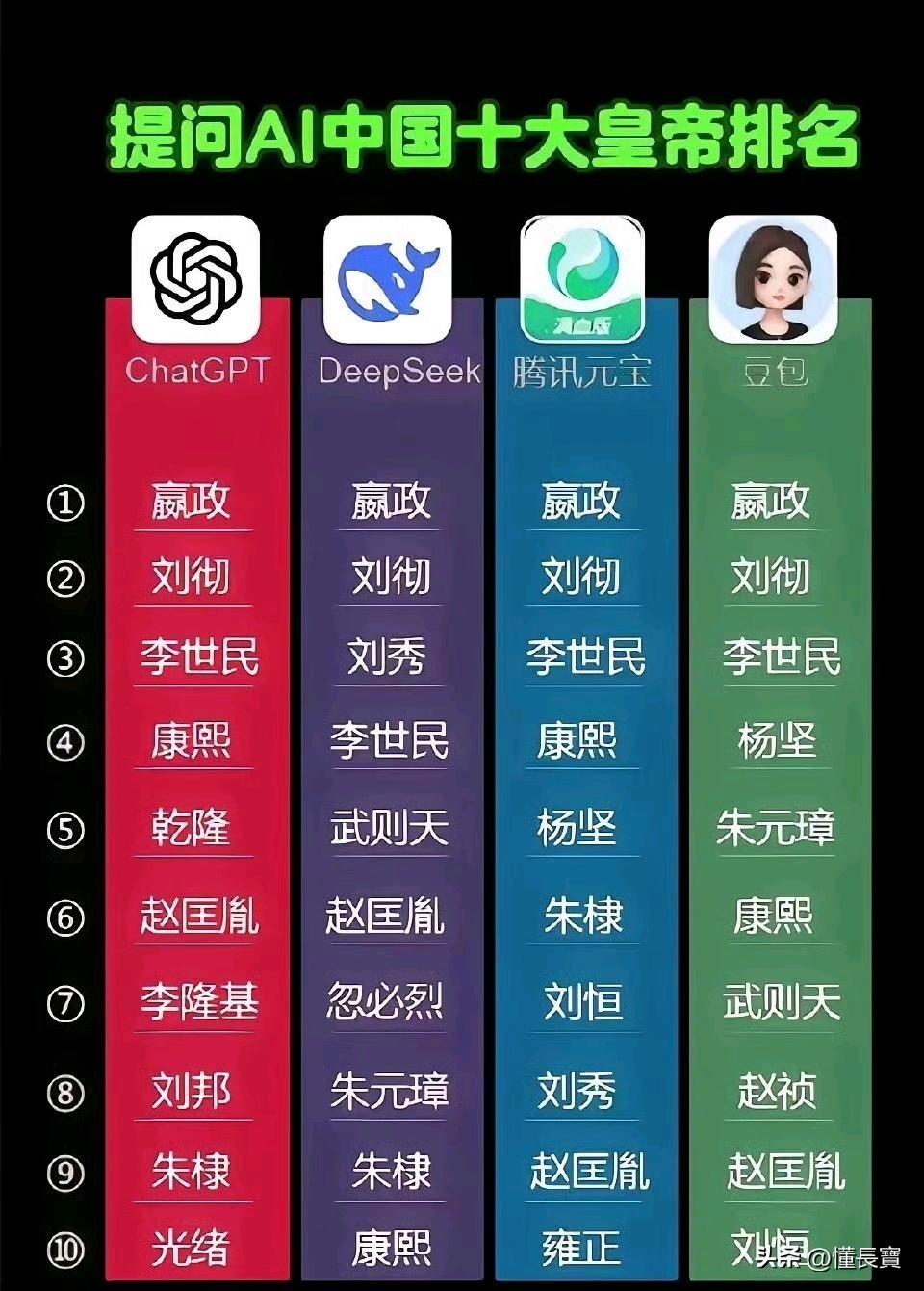 提问AI四个软件，都是始皇帝嬴政为第一，看来人工智能已经融入生活中的方方面面。