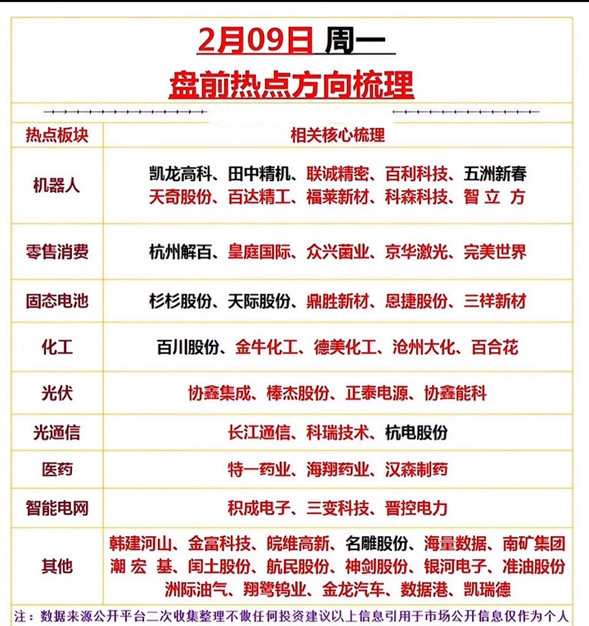2月9日盘前热点梳理：机器人、零售消费、化工等板块强势股一览机器人、固态电池