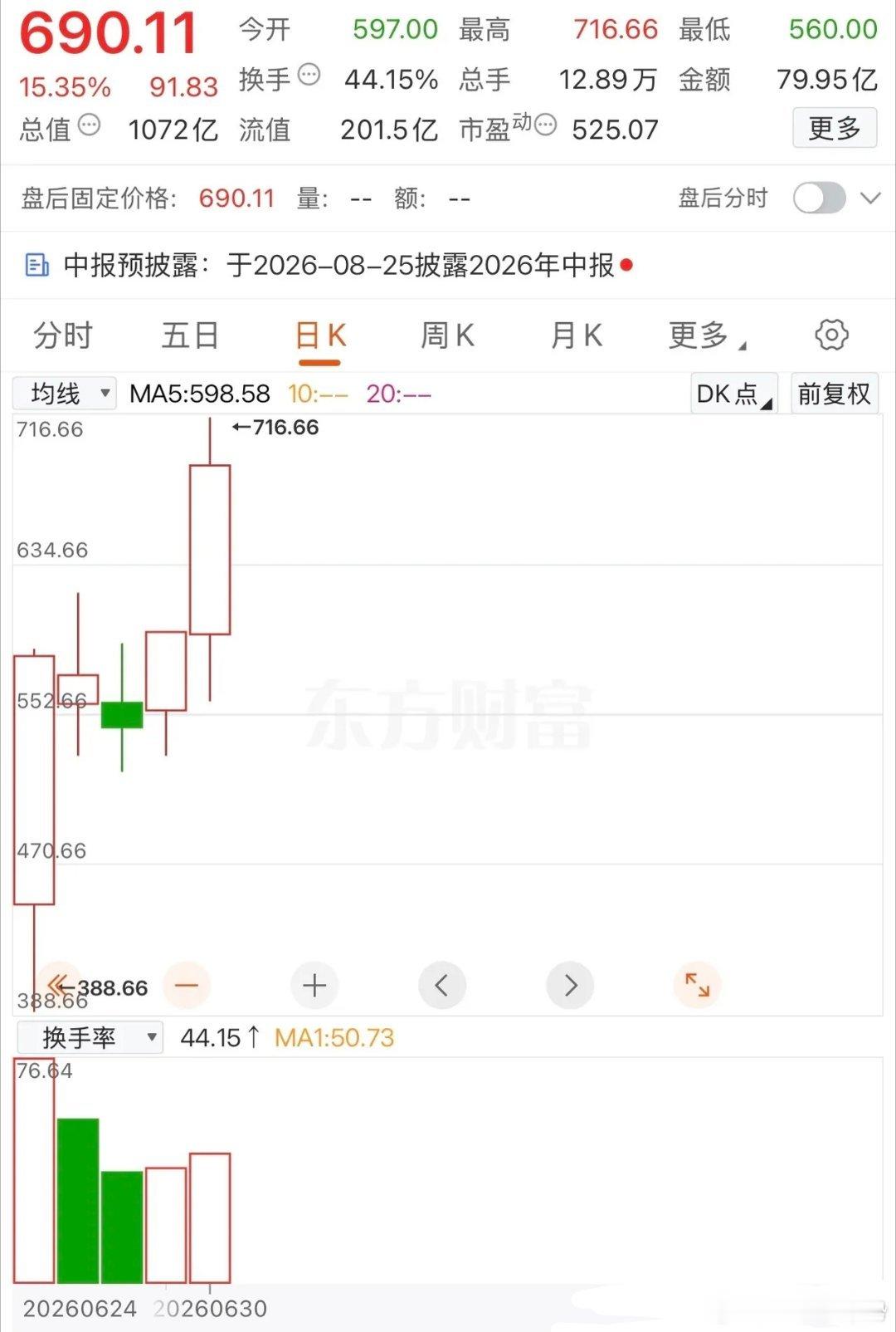 涨到716元一股？龙头股强势名不虚传！这支次新股实力不容小觑，中签价不过44.5