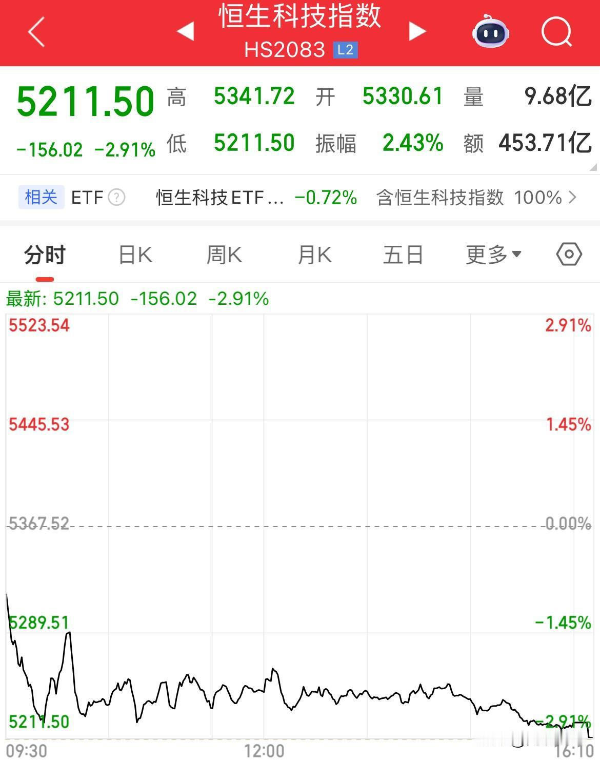 收盘最低点，5211点，这事玩的，恒生指数跌幅1%，恒生科技跌幅2.9%，AI应