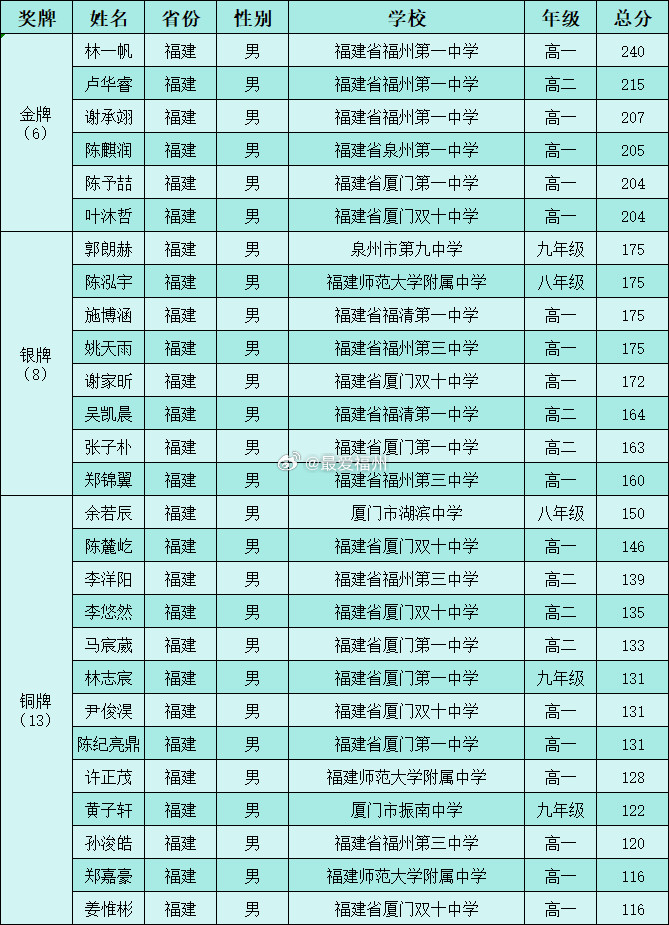 厉害！福州学子拿下3金5银4铜！恭喜福州一中、师大附中、福州三中、福清一中……2