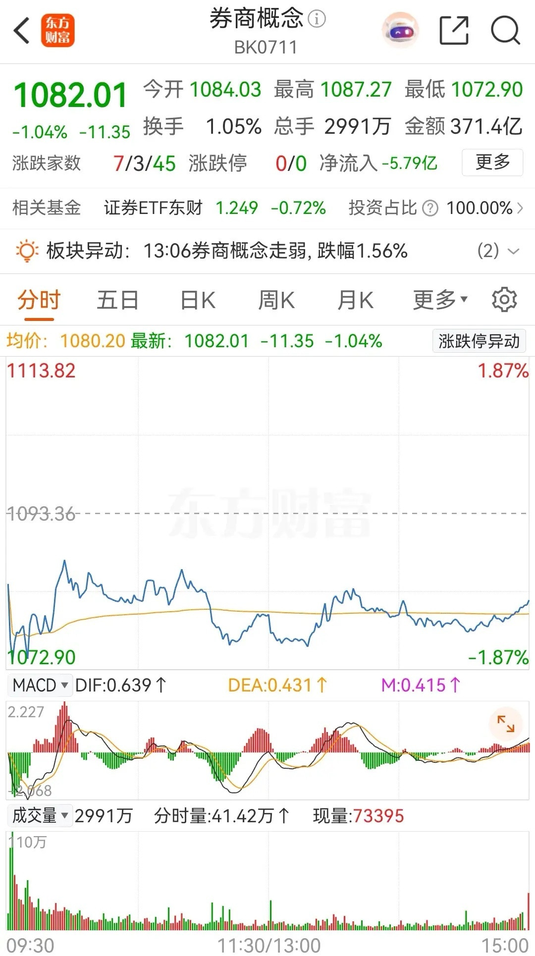 券商概念板块今天低开后横盘整理，收出一根缩量十字星，全天的下跌幅度为1.04%