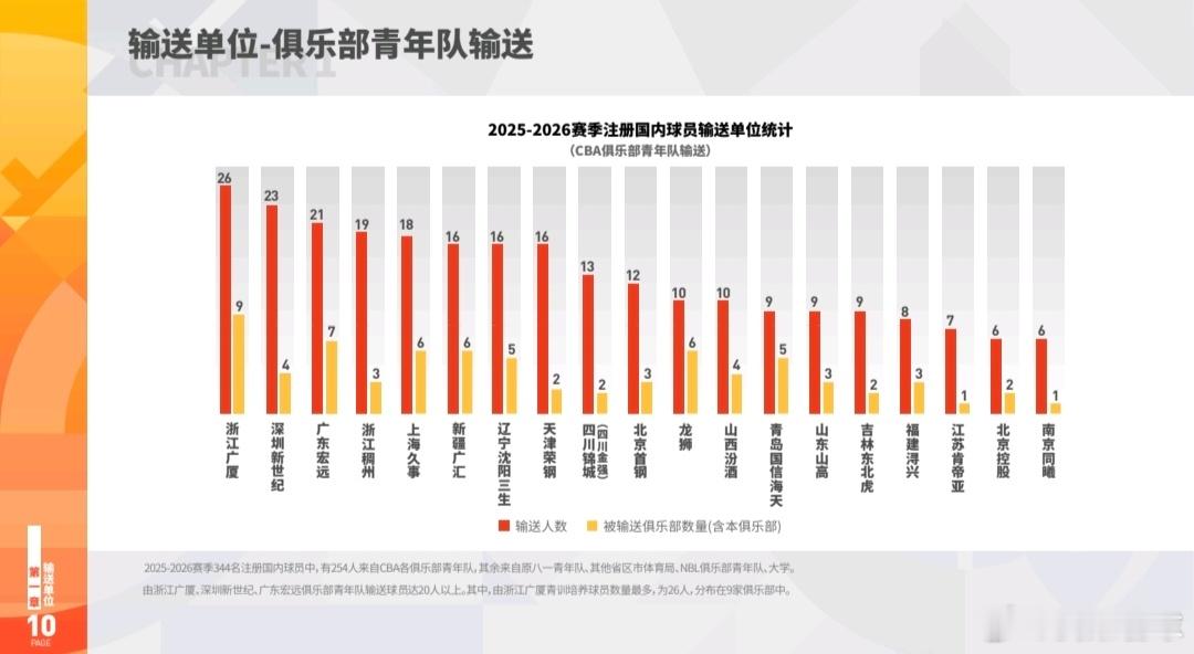 CBA白皮书最新数据出炉，广东宏远本赛季国内球员平均年龄仅23.2岁，是全联盟第
