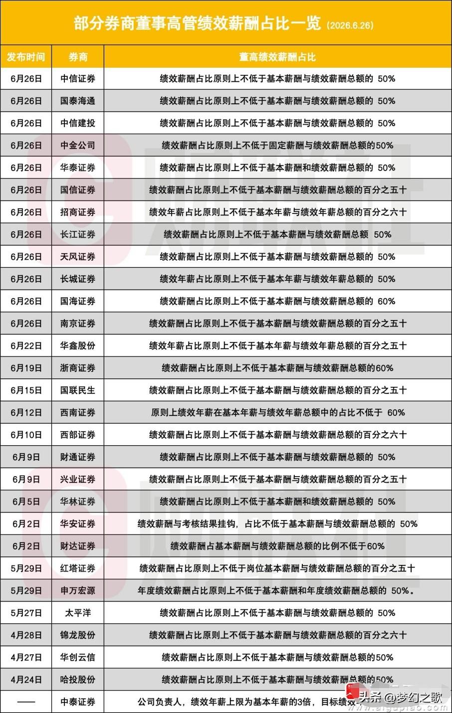 投资者终于看到希望，券商高管薪资改革落地，绩效是和业绩有关的中信、国泰海通、中