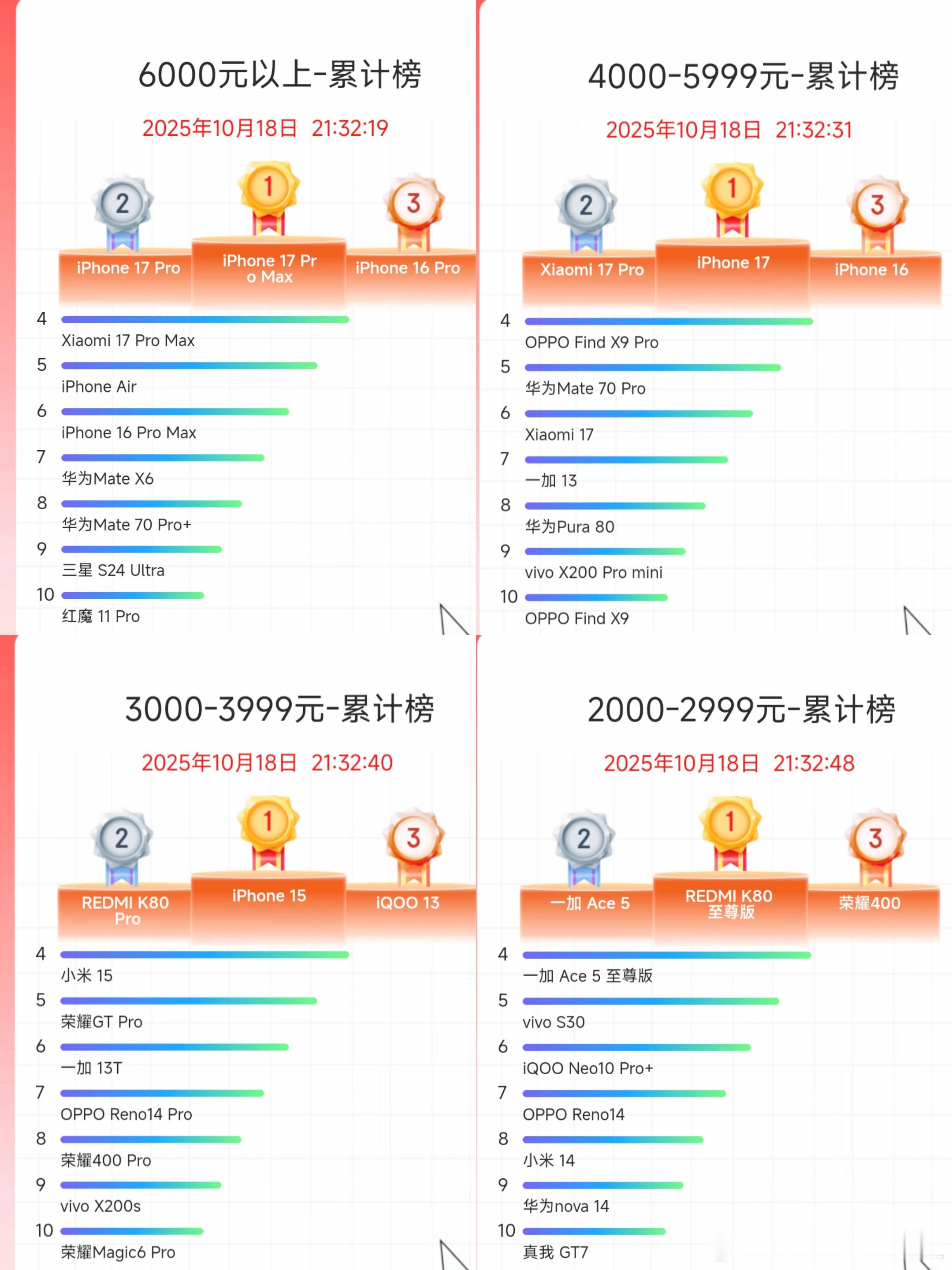 最新的京东手机单品竞速累积榜，我选取了涵盖2000元以上的四个档位。6K+