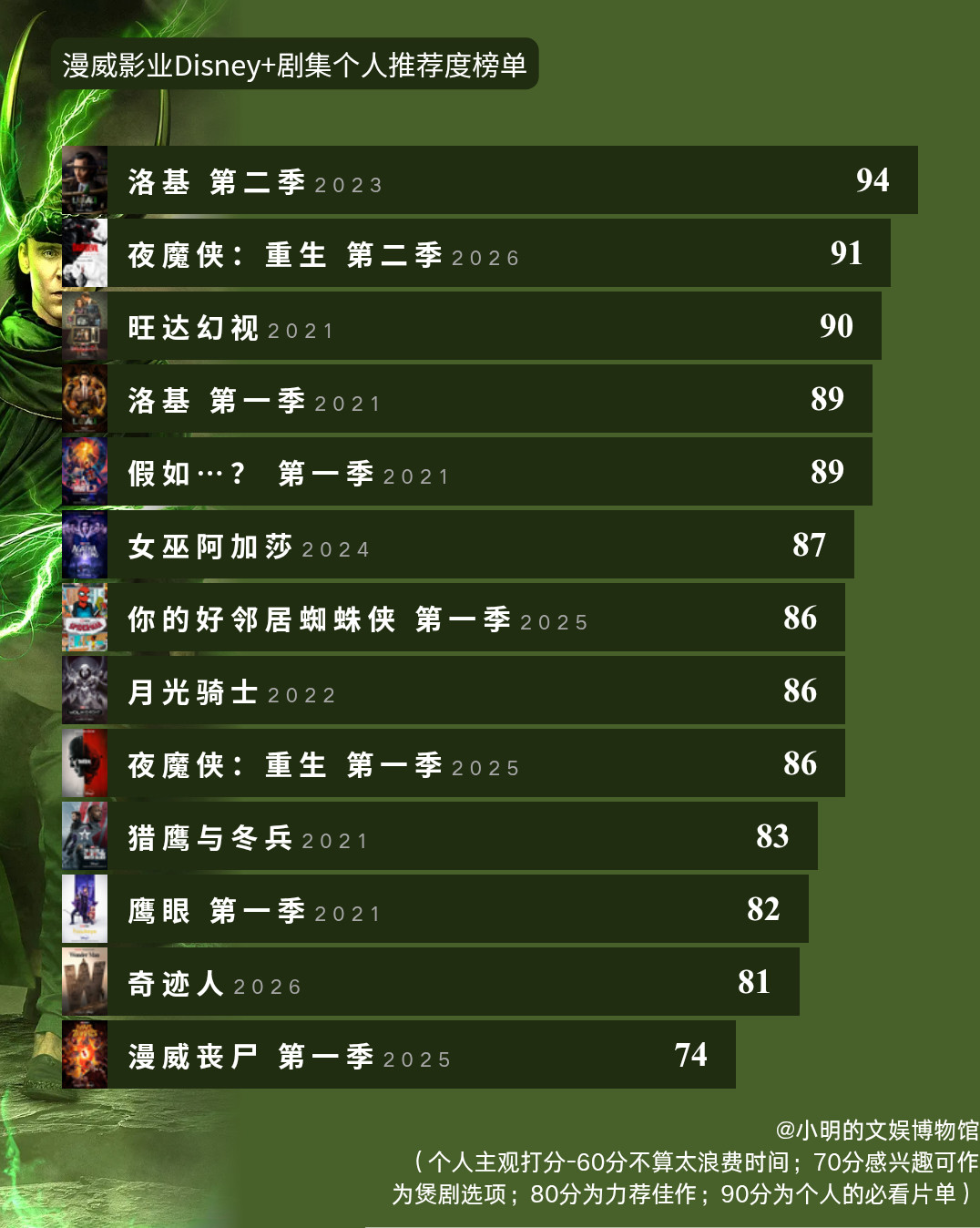 漫威影业Disney+剧集个人推荐度榜单~个人评分：1.《#洛基#第二季》942.《#夜魔侠:重生#