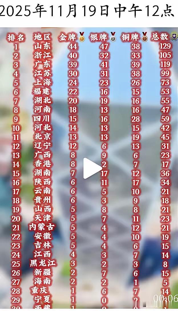 竞技场如战场，胜负难预料！十五届全运会19日中午快讯截止11月19日中午12时