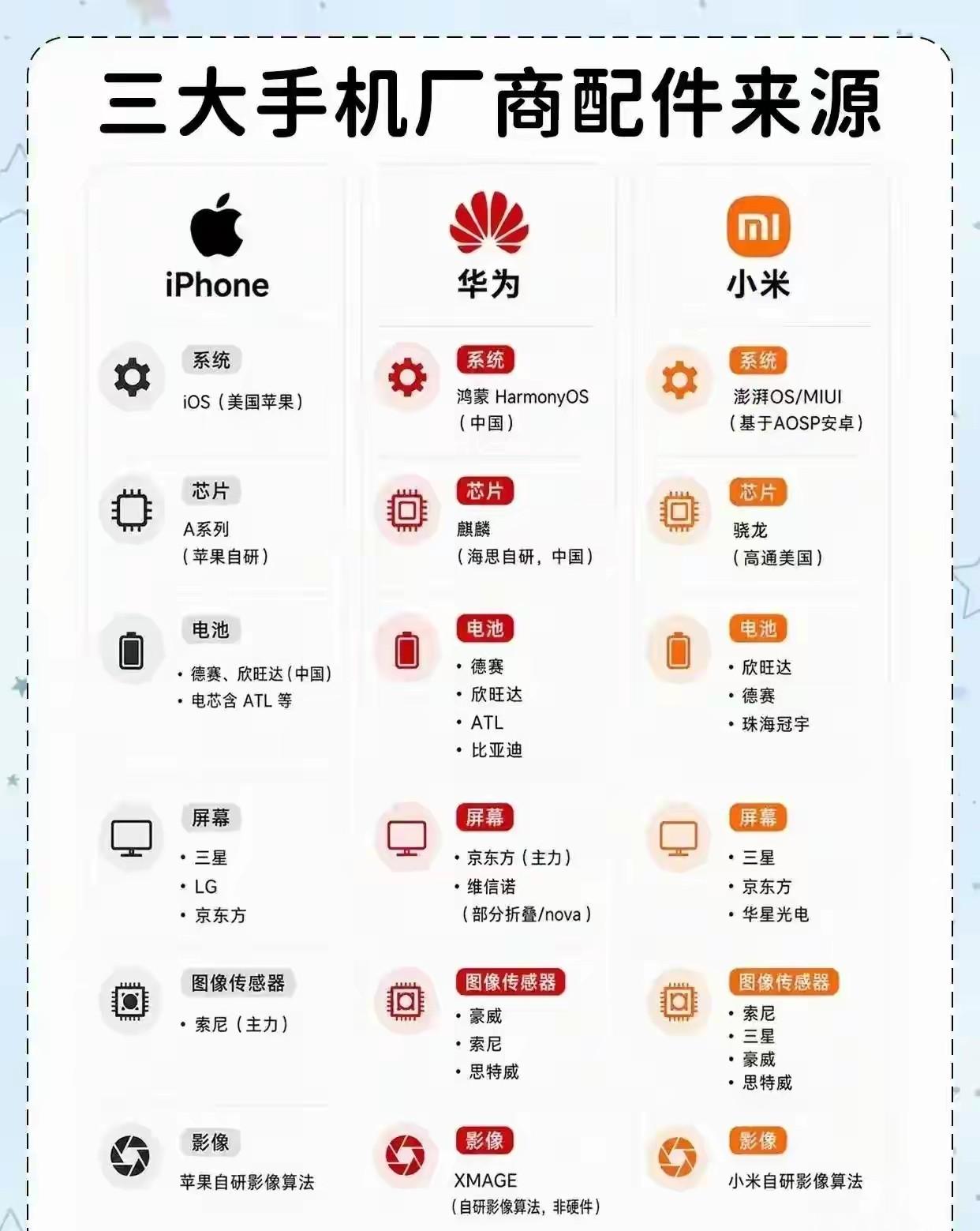苹果手机很厉害小米手机也不错但自研方面还是比不上它这个人不是华为，而是三