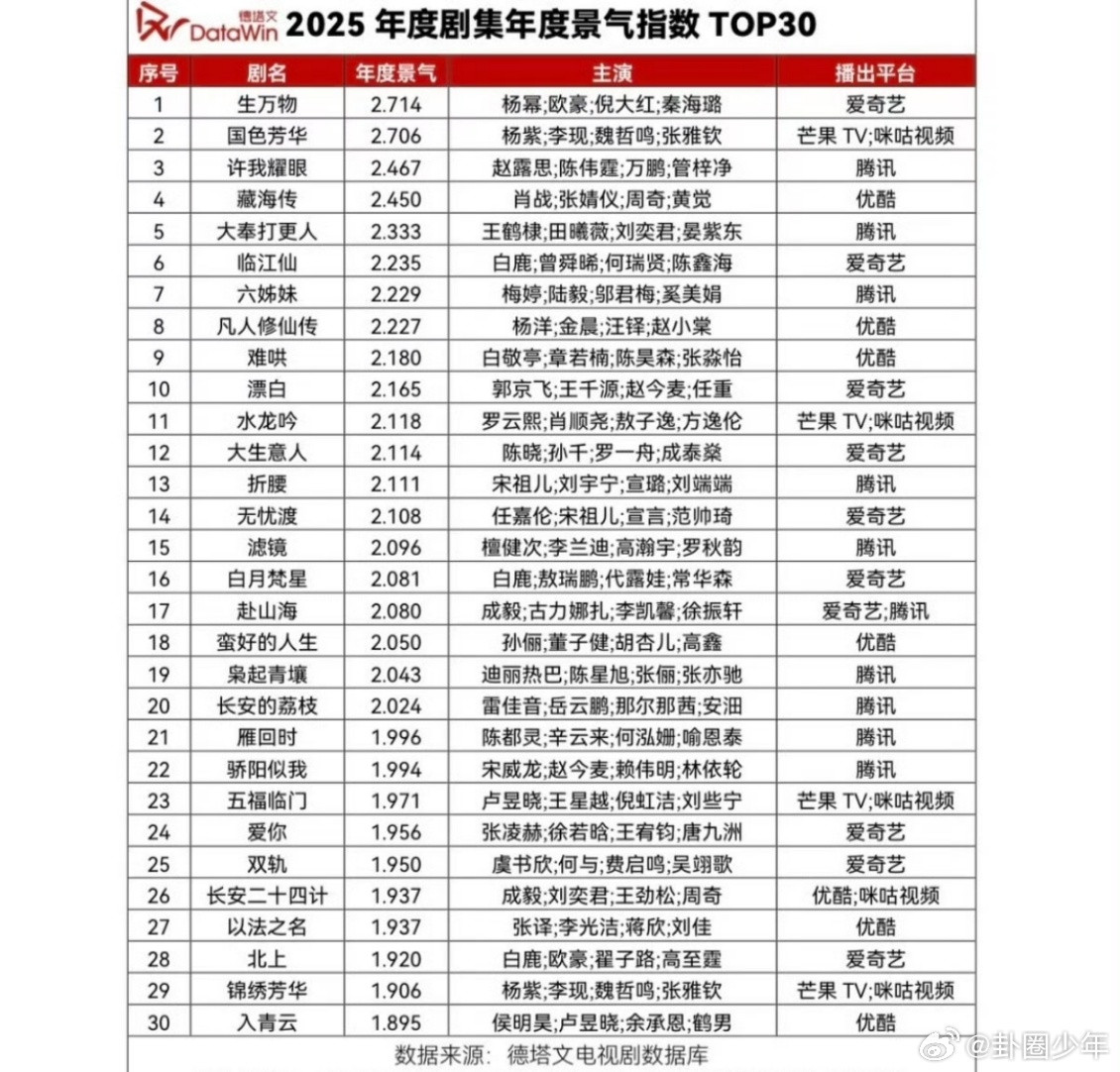 德塔文2025年度剧集年度景气指数年度剧集景气指数排名发布，记录影视行业全年热