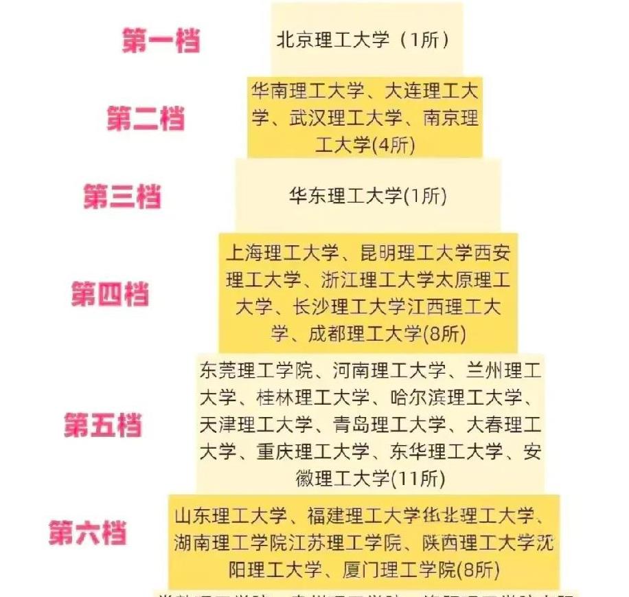 这是中国理工类大学档次表，北京理工大学独居第一档，它确实有这个实力，北理工在理工