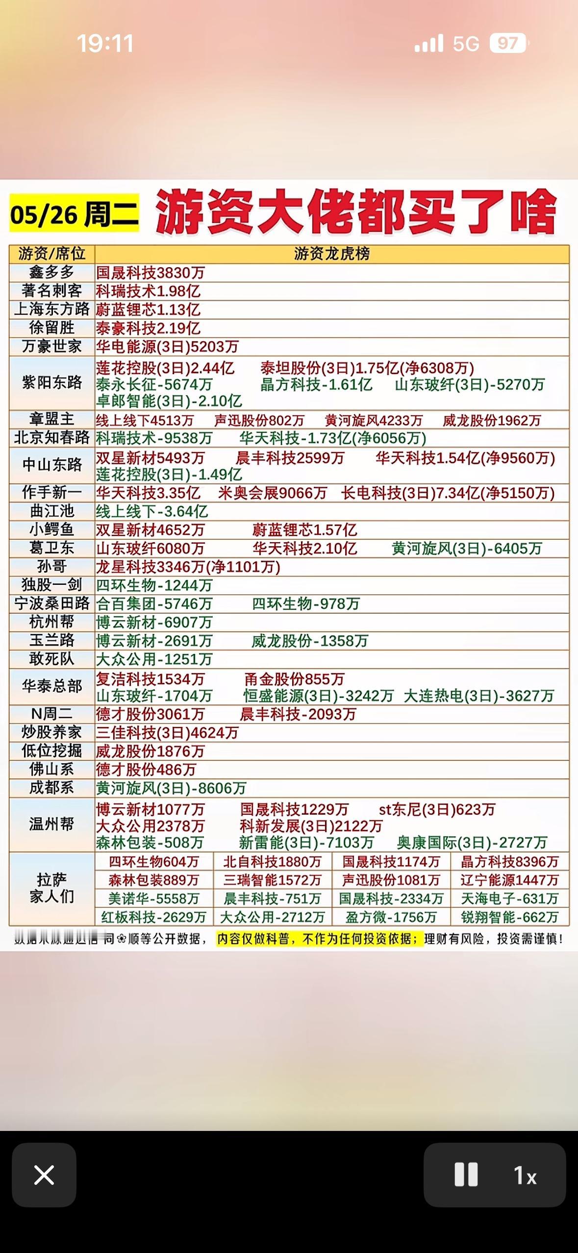 5月26号游资大佬周二大动作，谁买了啥？5月26号游资大佬动作不小，从龙虎榜