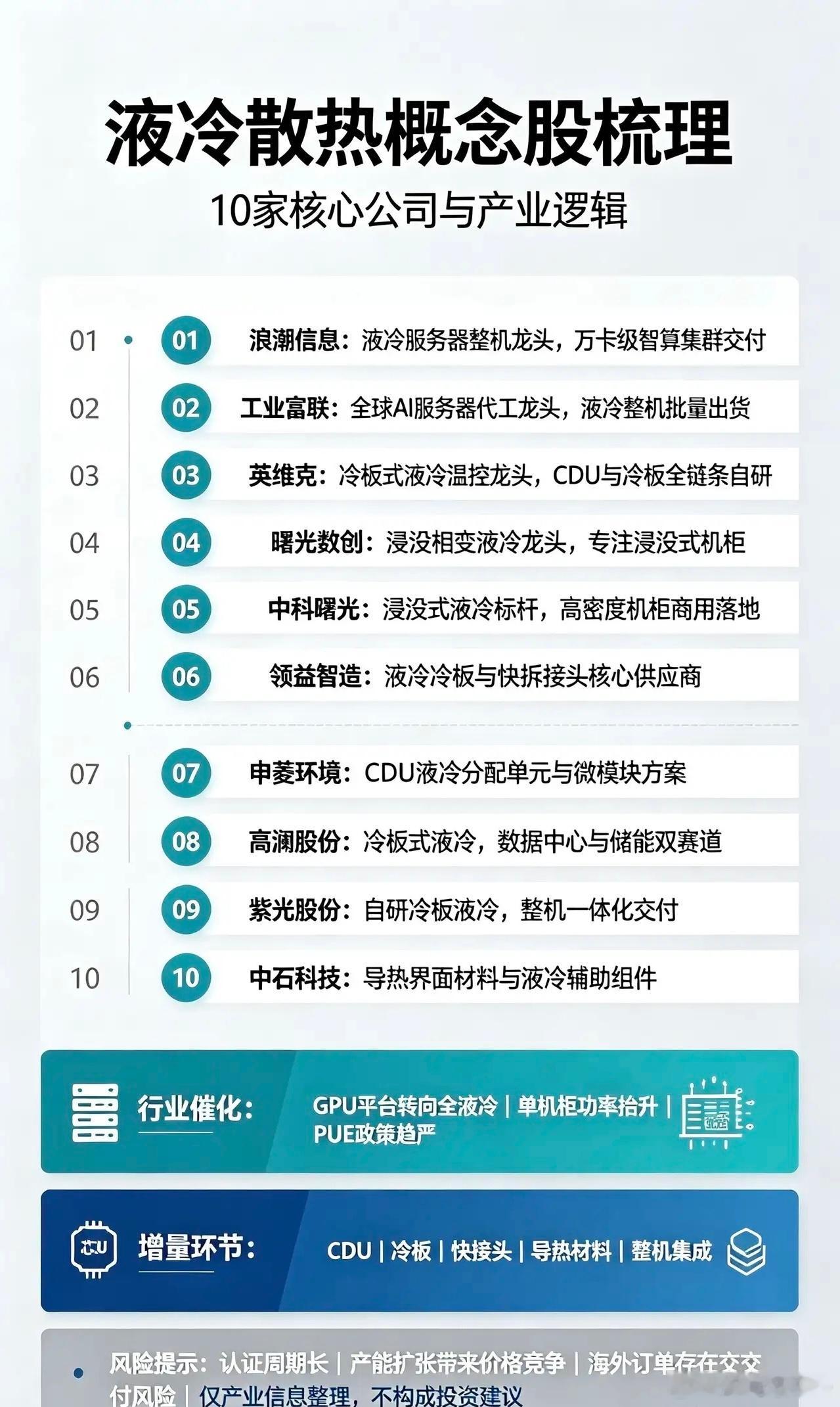 液冷散热概念股10家核心公司梳理1.浪潮信息液冷服务器整机龙头，冷板+浸没双线布局，国内AI液冷整机