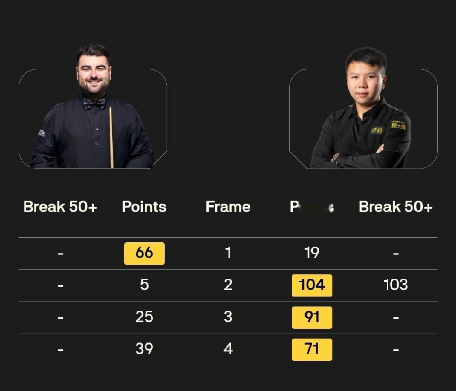 埃利奥特·斯莱塞3-3扎克·舒尔第乔·奥康纳3-1本·沃拉斯顿杰米·