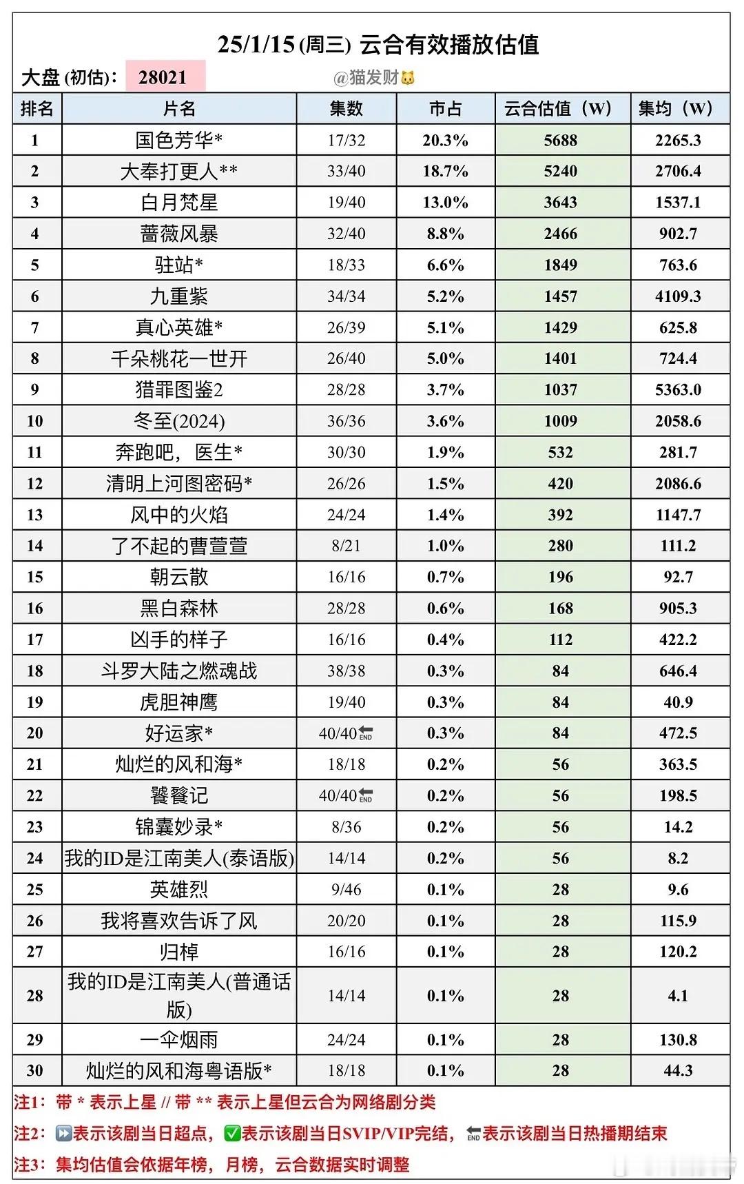 猫发财25年1/15云合估值：国色芳华新高5688万登顶，大奉打更人单集52