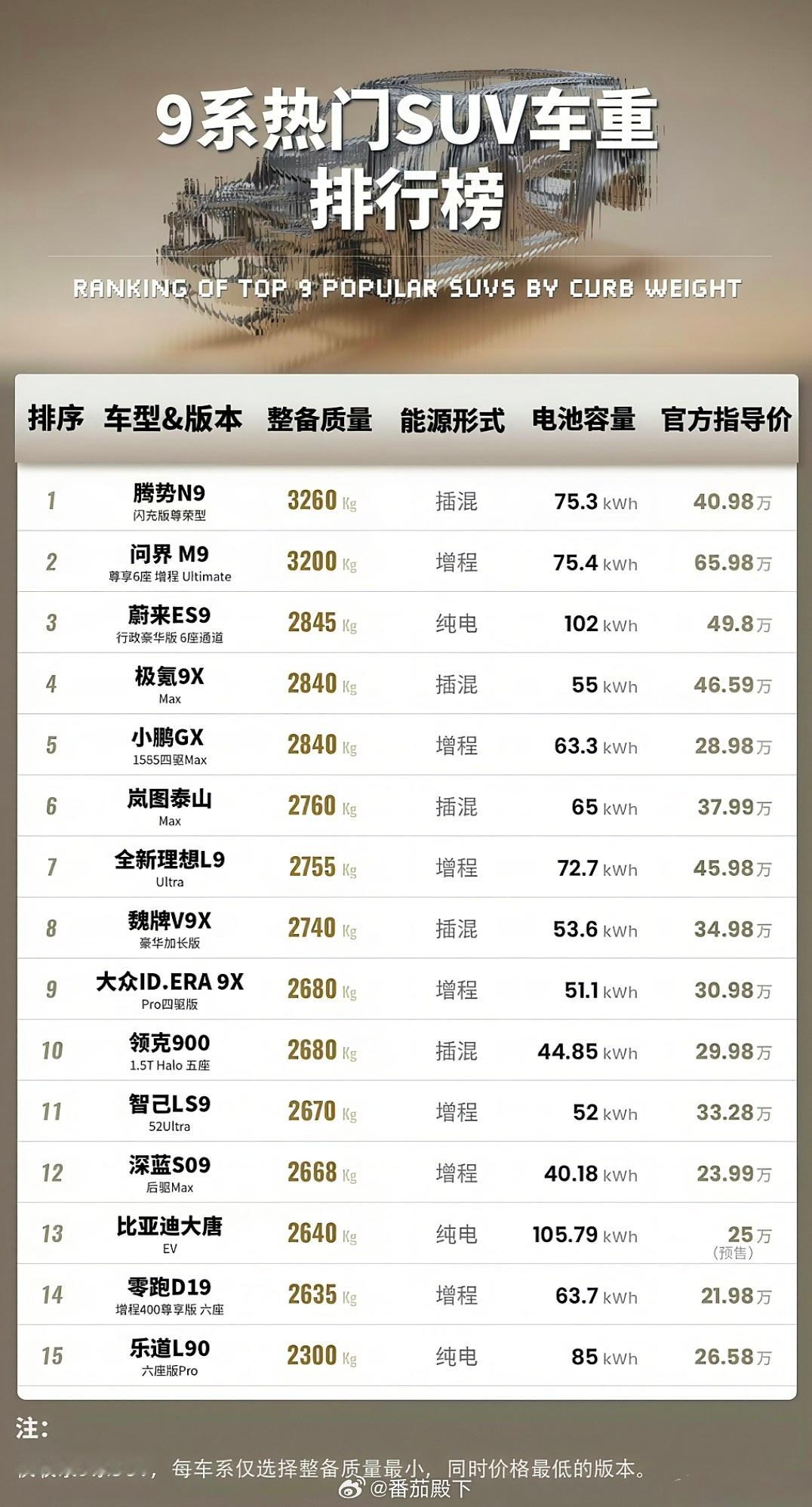 比亚迪确实要重视一下轻量化问题了，我觉得在有闪充网络的情况下，其实没有必要堆大电