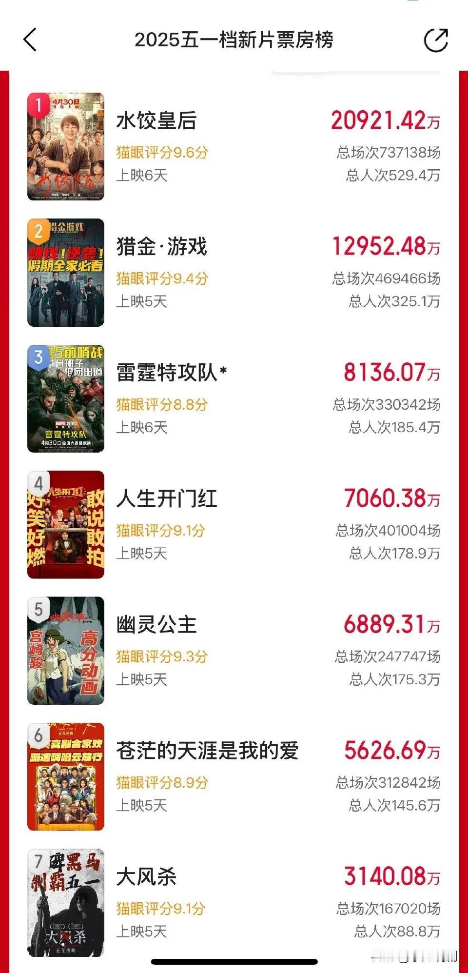 最惨五一黄金周电影票房出炉！五一小长假刚过完，电影票房市场一片哀嚎没有一