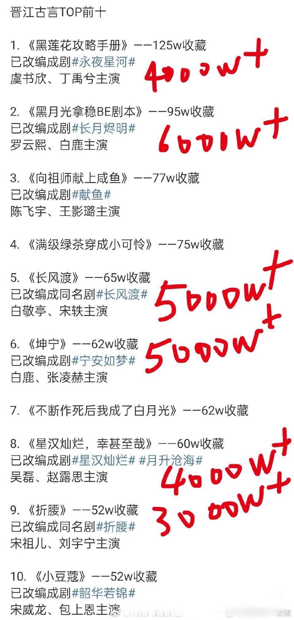 承认吧😳古言就是比现言爆，不管是播放量还是吸粉，扑街率基本为0​​​