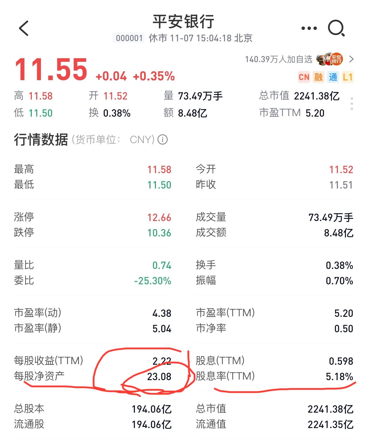 平安银行目前每股净资产23.08元，股价11.55元。市净率0.5倍净资产23块