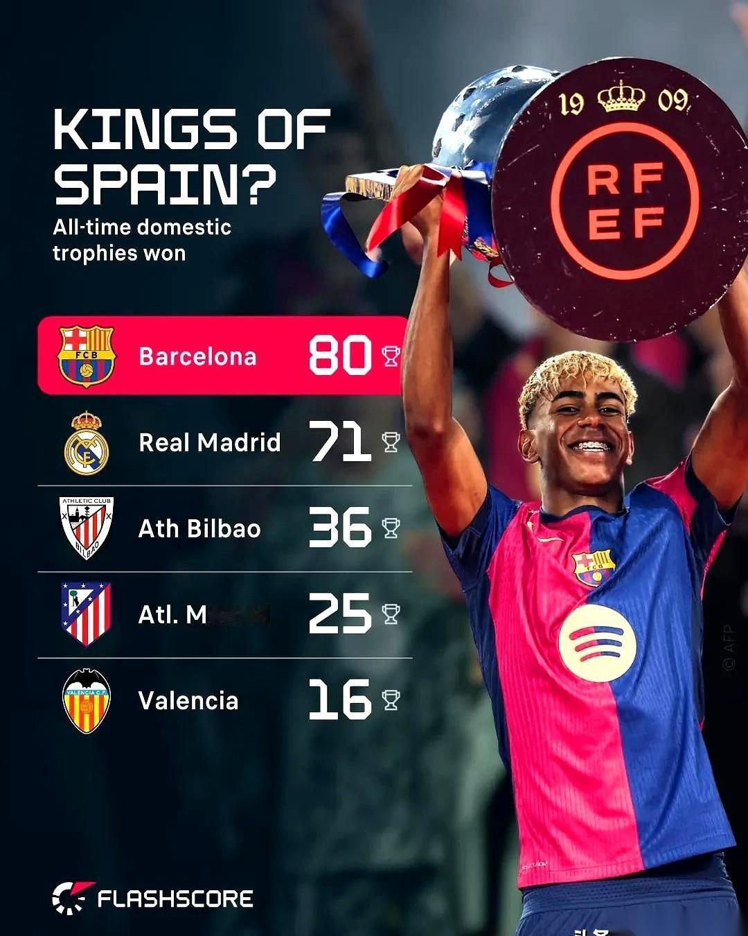 有个事儿，我今天才知道，估计能颠覆不少人的认知。巴萨，西班牙国内冠军数量，居然