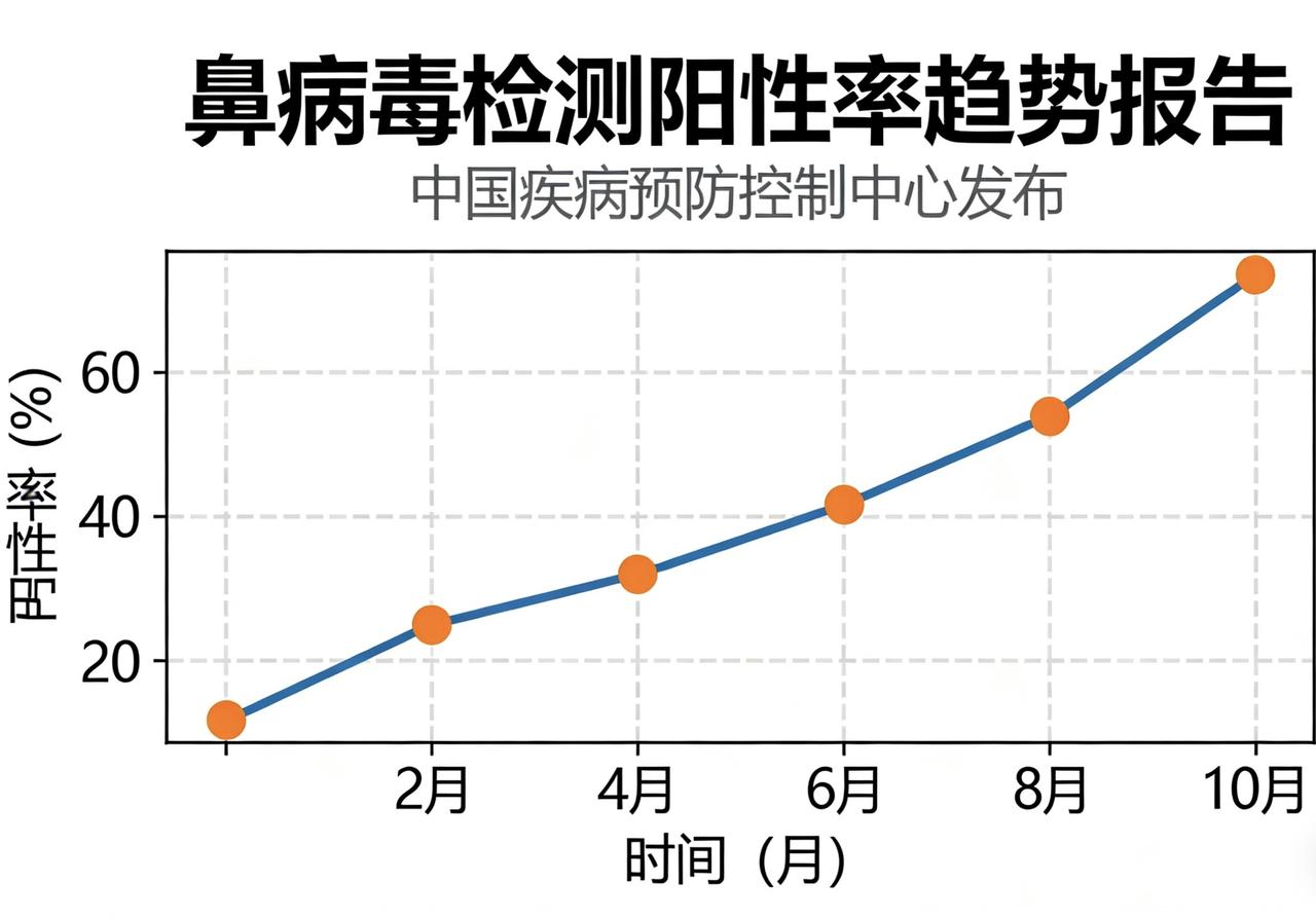 最近身边流鼻涕、打喷嚏的人变多了？别急着当成普通感冒！中疾控最新监测显示，鼻病毒