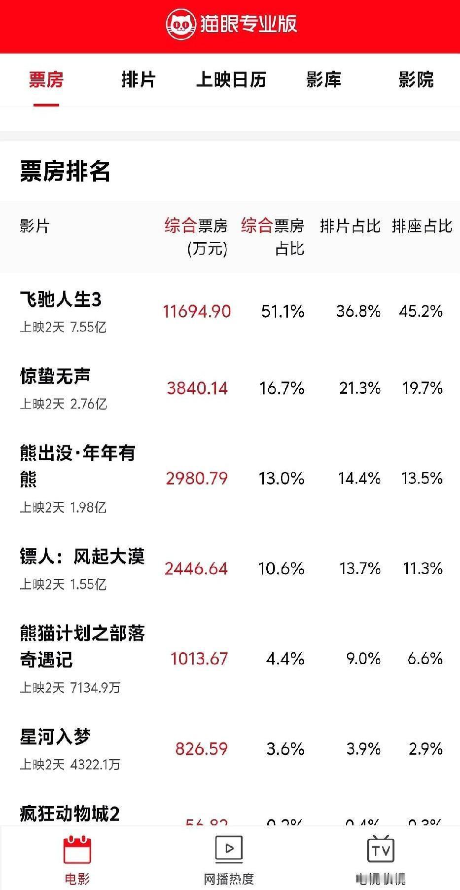 一天6个亿，沈腾一个人干到了400亿票房。大年初一，影院里几乎只卖这一张票