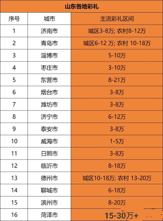 山东作为经济大省，彩礼是否也高高在上呢？可能大家都觉得经济好的青岛、济南彩礼会高